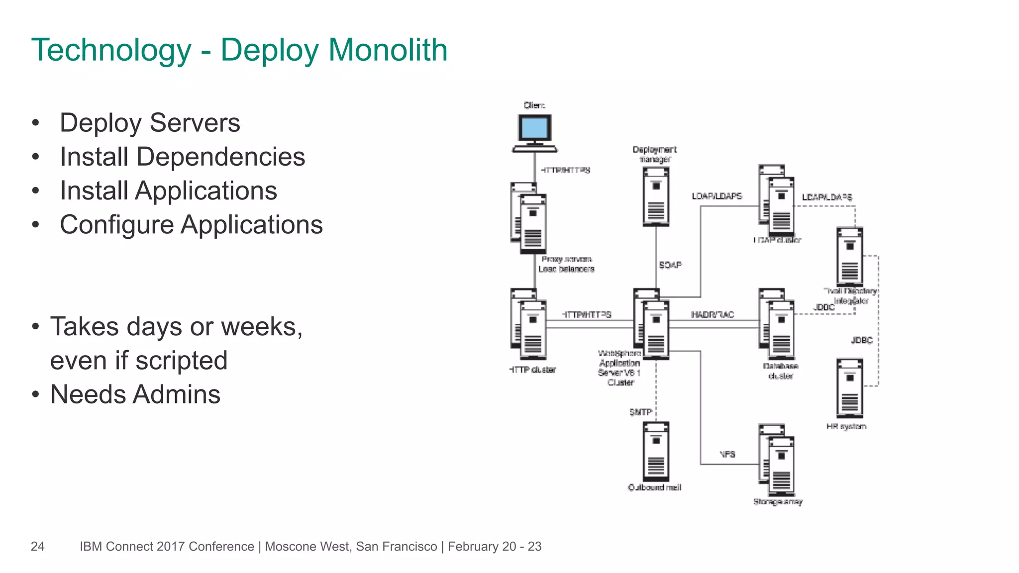IBM Connect 2017 Conference | Moscone West, San Francisco | February 20 - 23
• Deploy Servers
• Install Dependencies
• Install Applications
• Configure Applications
• Takes days or weeks,
even if scripted
• Needs Admins
24
Technology - Deploy Monolith
 