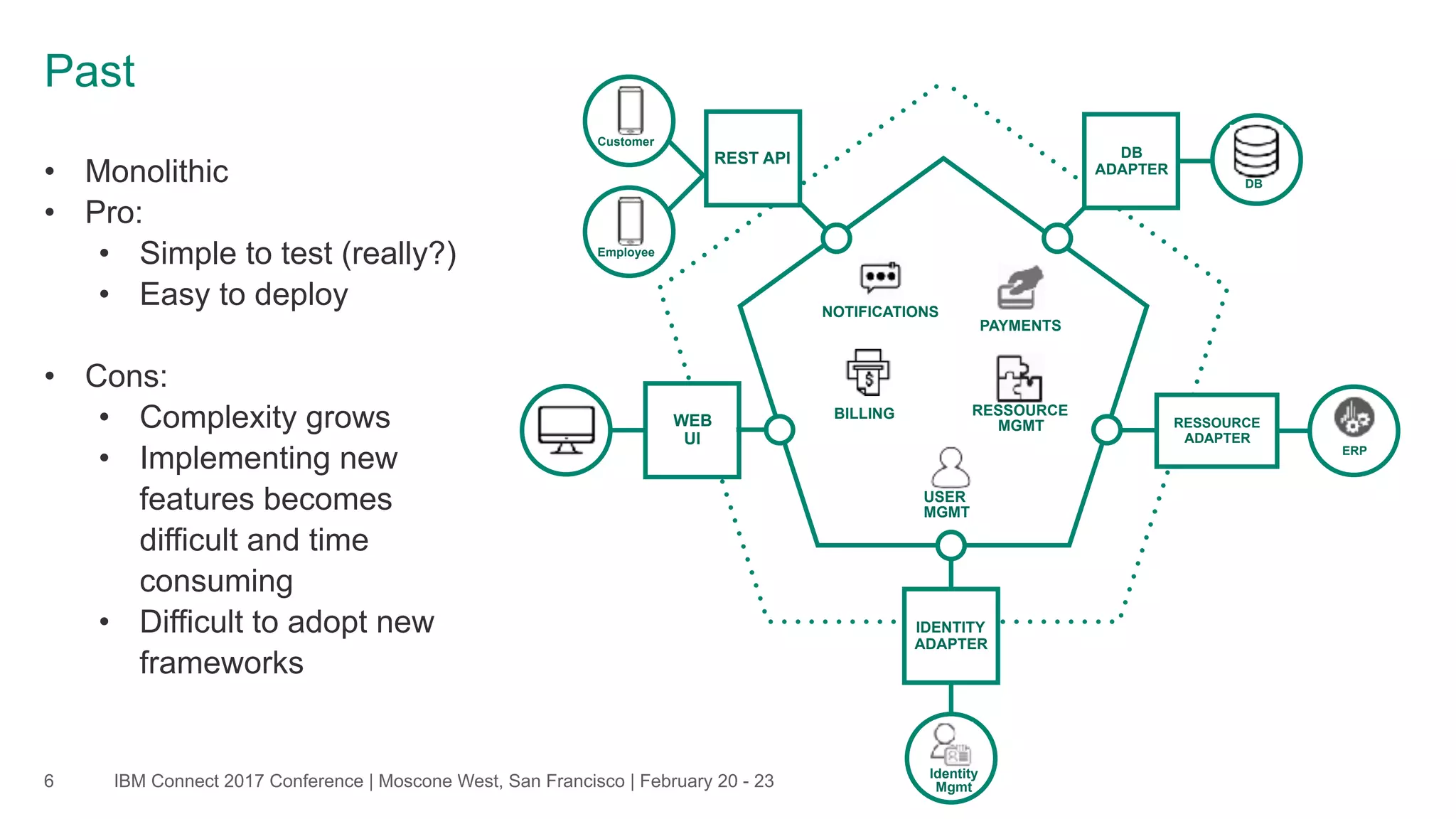 IBM Connect 2017 Conference | Moscone West, San Francisco | February 20 - 23
IDENTITY
ADAPTER
Identity 
Mgmt
Customer
Employee
REST API
WEB 
UI
RESSOURCE
ADAPTER
ERP
USER 
MGMT
RESSOURCE 
MGMT
BILLING
PAYMENTS
NOTIFICATIONS
DB
DB
ADAPTER
6
Past
• Monolithic
• Pro:
• Simple to test (really?)
• Easy to deploy
• Cons:
• Complexity grows
• Implementing new
features becomes
difficult and time
consuming
• Difficult to adopt new
frameworks
 
