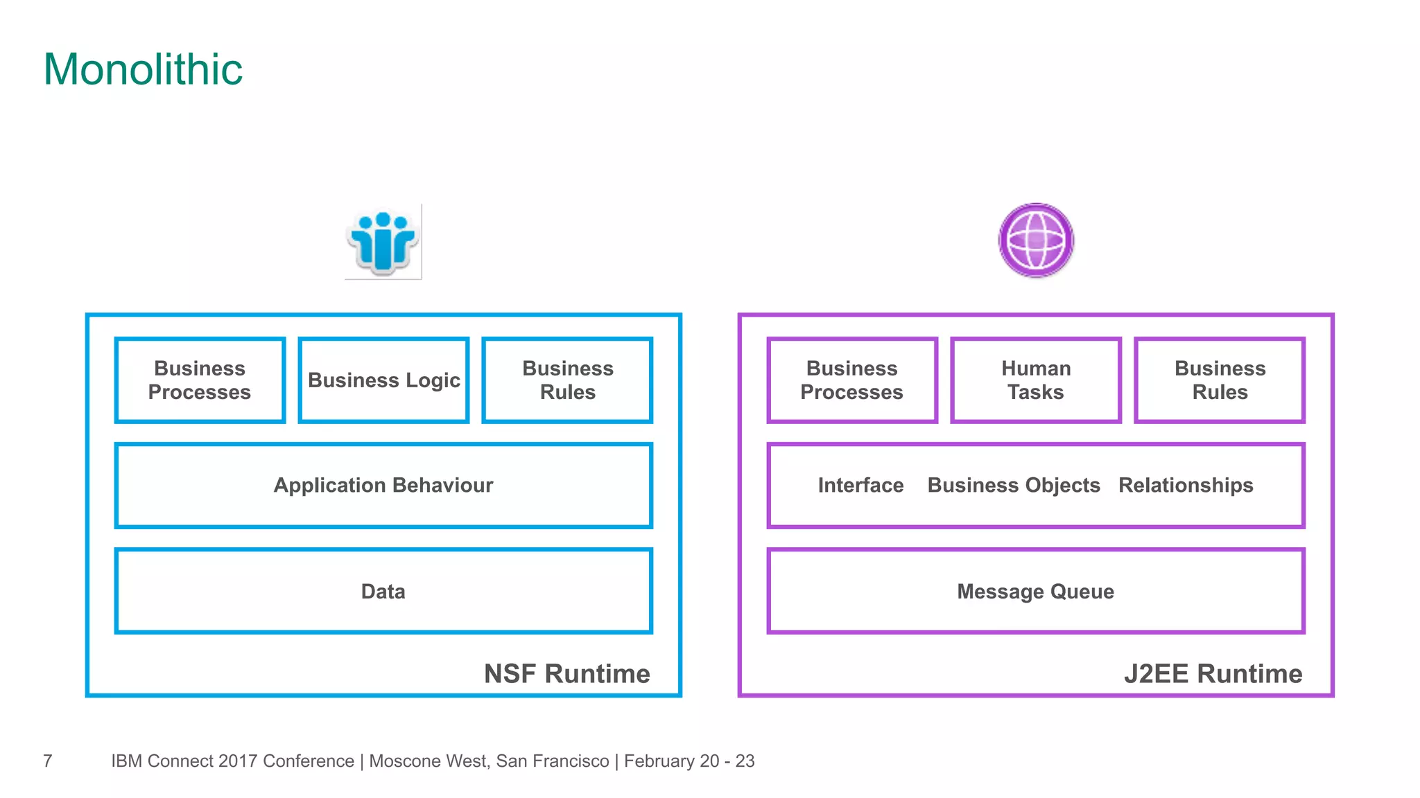 IBM Connect 2017 Conference | Moscone West, San Francisco | February 20 - 237
Monolithic
Business 
Processes
Human
Tasks
Business 
Rules
Interface Business Objects Relationships
Message Queue
J2EE Runtime
Business 
Processes
Business Logic
Business 
Rules
Application Behaviour
Data
NSF Runtime
 