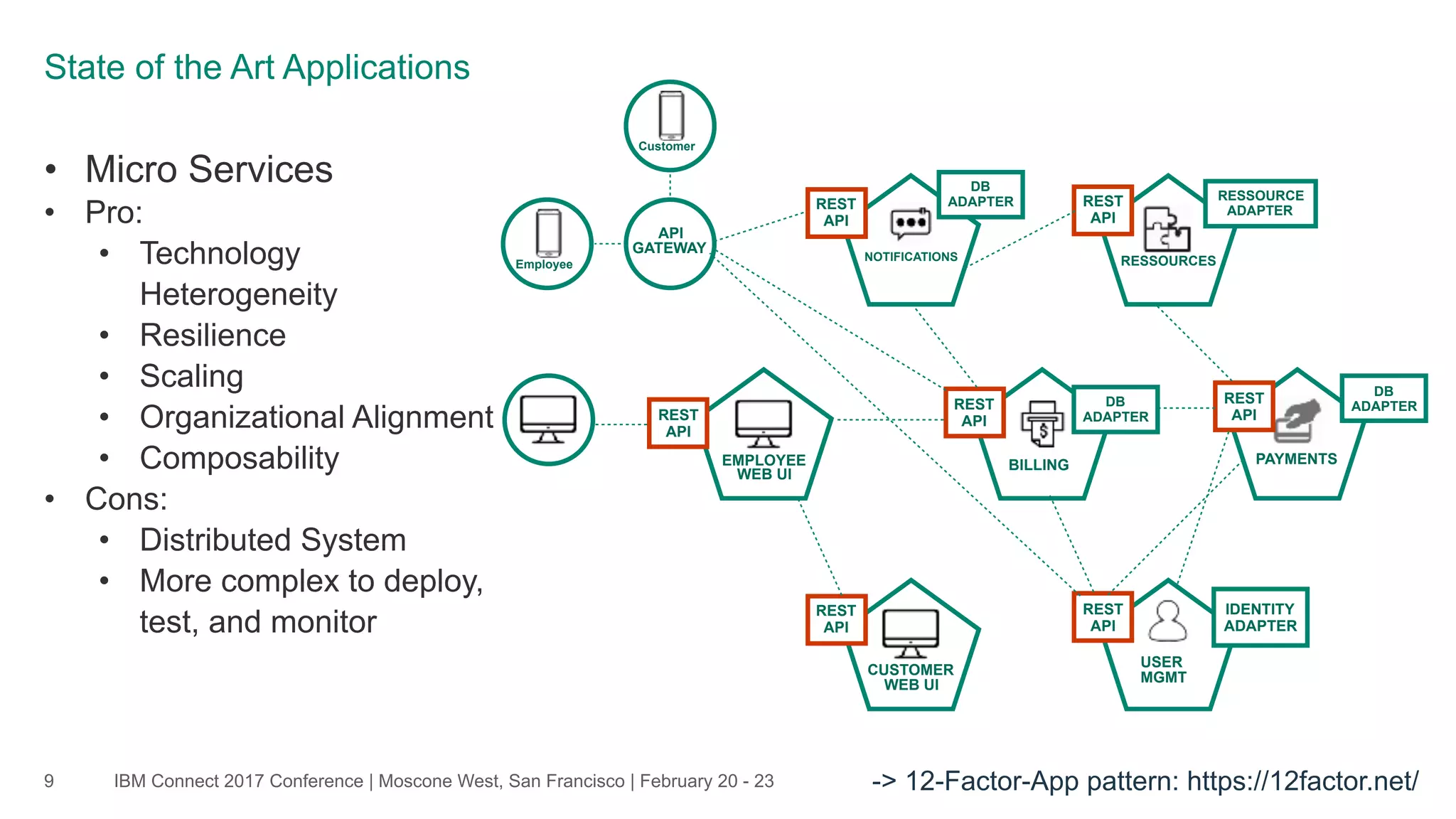 IBM Connect 2017 Conference | Moscone West, San Francisco | February 20 - 23
• Micro Services
• Pro:
• Technology
Heterogeneity
• Resilience
• Scaling
• Organizational Alignment
• Composability
• Cons:
• Distributed System
• More complex to deploy,
test, and monitor
9
State of the Art Applications
EMPLOYEE 
WEB UI
REST
API
NOTIFICATIONS
REST
API
RESSOURCES
REST
API
BILLING
REST
API
CUSTOMER 
WEB UI
REST
API
PAYMENTS
REST
API
USER 
MGMT
REST
API
Customer
Employee
API
GATEWAY
IDENTITY
ADAPTER
RESSOURCE
ADAPTER
DB
ADAPTER
DB
ADAPTER
DB
ADAPTER
-> 12-Factor-App pattern: https://12factor.net/
 