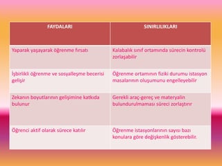 FAYDALARI SINIRLILIKLARI
Yaparak yaşayarak öğrenme fırsatı Kalabalık sınıf ortamında sürecin kontrolü
zorlaşabilir
İşbirlikli öğrenme ve sosyalleşme becerisi
gelişir
Öğrenme ortamının fiziki durumu istasyon
masalarının oluşumunu engelleyebilir
Zekanın boyutlarının gelişimine katkıda
bulunur
Gerekli araç-gereç ve materyalin
bulundurulmaması süreci zorlaştırır
Öğrenci aktif olarak sürece katılır Öğrenme istasyonlarının sayısı bazı
konulara göre değişkenlik gösterebilir.
 
