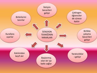 Birbirlerini
tanırlar
Birlikte
çalışma
becerileri
gelişir
Yaratıcılıklar
ı gelişirBaşlanmış
olan bir işe
katkı sağlar
Katılımdan
keyif alır
Kurallara
uyarlar
İletişim
becerileri
gelişir Çekingen
öğrenciler
de sürece
katılır
İSTASYON
TEKNİĞİNİN
YARARLARI
 