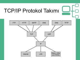 TCP/IP Protokol Takımı
 