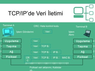 TCP/IP’de Veri İletimi
Terminal A
Terminal B
İşlem Gönderimi İşlem
Alımı
Veri
Uygulama
Taşıma
Ağ
Fiziksel1
2
3
4
011100111101111001111001110111101
Fiziksel veri aktarımı; Kablolar
Veri
Veri TCP B.
Veri
Veri
TCP B. IP B.
TCP B. IP B.CR
C
MAC B.
Uygulama
Taşıma
Ağ
Fiziksel 1
2
3
4
CRC: Hata kontrol kodu
 