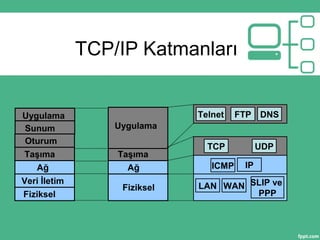 TCP/IP Katmanları
Uygulama
Sunum
Oturum
Taşıma
Ağ
Veri İletim
Fiziksel
Ağ
Fiziksel
Taşıma
Uygulama
IP
WAN SLIP ve
PPP
TCP UDP
Telnet FTP DNS
ICMP
LAN
 