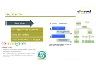 Copyright © 2018, eProseed and/or its affiliates. All rights reserved. | Confidential
Manages conversation flow
State and context
What to do based on an input
DIALOG FLOW
Source: https://bit.ly/2mBSIqI
Dialog Flow
 