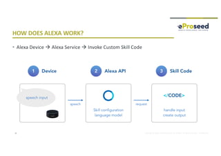 Copyright © 2018, eProseed and/or its affiliates. All rights reserved. | Confidential
HOW DOES ALEXA WORK?
• Alexa Device à Alexa Service à Invoke Custom Skill Code
21
 