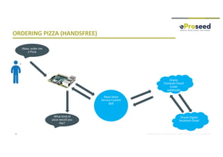 Copyright © 2018, eProseed and/or its affiliates. All rights reserved. | Confidential
ORDERING PIZZA (HANDSFREE)
37
Alexa, order me
a Pizza
Alexa Voice
Service Custom
Skill
Oracle
Compute Cloud
(node
webhook)
Oracle Digital
Assistant Cloud
What kind of
pizza would you
like?
 