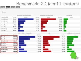 Benchmark: 2D (arm11-custom)
 