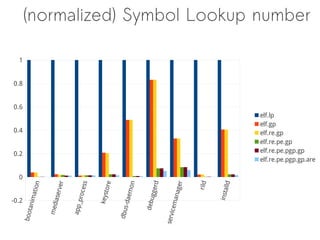 (normalized) Symbol Lookup number

  1


0.8


0.6
                                                                                                                         elf.lp
                                                                                                                         elf.gp
0.4                                                                                                                      elf.re.gp
                                                                                                                         elf.re.pe.gp
0.2                                                                                                                      elf.re.pe.pgp.gp
                                                                                                                         elf.re.pe.pgp.gp.are

  0
                                                                     on
                                         ess




                                                                              ggerd




                                                                                                       rild


                                                                                                                   lld
               ation




                                                      ore
                               ver




                                                                                                   r
                                                                                               nage




                                                                                                              insta
                                                                -daem
                          iaser


                                          proc


                                                 keyst
           anim




-0.2
                                                                          debu


                                                                                           cema
                                     app_
                       med




                                                            dbus
       boot




                                                                                      servi
 