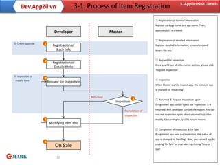 3. Application Details
     Dev.AppZil.vn                      3-1. Process of Item Registration
                                                                                    ① Registration of General information
                                                                                    Register package name and app name. Then,
                                                                                    appcode(AID) is created.
                           Developer                       Master
                                                                                    ② Registration of detailed information
※ Create appcode   1      Registration of                                           Register detailed information, screenshots and
                            Basic Info                                              binary file, etc.


                   2                                                                ③ Request for Inspection
                          Registration of
                                                                                    Once you fill out all information section, please click
                           Detailed Info
                                                                                    ‘Request Inspection’.

※ Impossible to
                   3                                                                ④ Inspection
 modify Item           Request for Inspection
                                                                                    When Master start to inspect app, the status of app
                                                                                    is changed to ‘Inspecting’

                                                Returned
                                                                           4        ⑤ Returned & Request Inspection again
                                                              Inspection
                                                                                    If registered app couldn’t pass our inspection, it is

                                                                    Completion of   returned. And developer can see the reason. You can

                                                                    Inspection      request inspection again about returned app after
                   5                                                                modify it according to AppZil’s return reason.
                        Modifying item Info
                                                                                    ⑥ Completion of Inspection & On Sale
                                                                                    If registered app pass our inspection, the status of
                                                                                    app is changed to ‘Pending’. Now, you can sell app by
                   6
                            On Sale                                                 clicking ‘On Sale’ or stop sales by clicking ‘Stop of
                                                                                    Sale’.


                             10
 