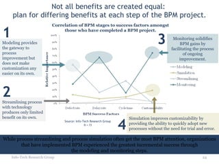 Not all benefits are created equal:  plan for differing benefits at each step of the BPM project. Info-Tech Research Group While process streamlining and process simulation often get the most BPM attention, organizations that have implemented BPM experienced the greatest incremental success through the modeling and monitoring steps. Simulation improves customizability by providing the ability to quickly adopt new processes without the need for trial and error. Modeling provides the gateway to process improvement but does not make customization any easier on its own. Monitoring solidifies BPM gains by facilitating the process of ongoing improvement. Streamlining process with technology  produces only limited benefit on its own. 1 2 3 4 Correlation of BPM stages to success factors amongst those who have completed a BPM project. Source: Info-Tech Research Group N = 73 