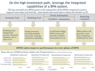 On the high-investment path, leverage the integrated capabilities of a BPM system. BPMS suites improve performance in every phase of BPM The key strength of a BPM system is the integration of the BPM components used to support each stage and activity.  Automated code generation reduces the burden on IT. Those who use a BPMS tool show a higher rate of improvement  (Source: Info-Tech Research Group) Modeling tools designed for process will speed adoption, due to ease of use. Design processes knowing probable outcomes, using the simulation capability. Forms Automation Avoid hand-coding: BPM systems will generate workflow automation for you. BPM systems will generate a real-time monitoring dashboard for you! Modeling (% improved) Simulation (% improved) Streamlining (% improved) Monitoring (% improved) 100% 100% 100% 100% N=57 N=27 N=45 N=42 Inventory Tool Modeling Tool Workflow  Automation Reporting /Analytics 
