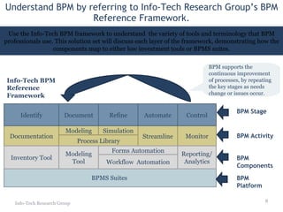 Understand BPM by referring to Info-Tech Research Group’s BPM Reference Framework. Process Library Info-Tech Research Group BPM Activity BPM Components BPMS Suites  Modeling Streamline Documentation Simulation Inventory Tool Forms Automation Monitor Identify Document Refine Automate Control Reporting/Analytics BPM Stage BPM Platform Modeling Tool Workflow  Automation Use the Info-Tech BPM framework to understand  the variety of tools and terminology that BPM professionals use. This solution set will discuss each layer of the framework, demonstrating how the components map to either low investment tools or BPMS suites. Info-Tech BPM Reference Framework BPM supports the continuous improvement of processes, by repeating the key stages as needs change or issues occur. 
