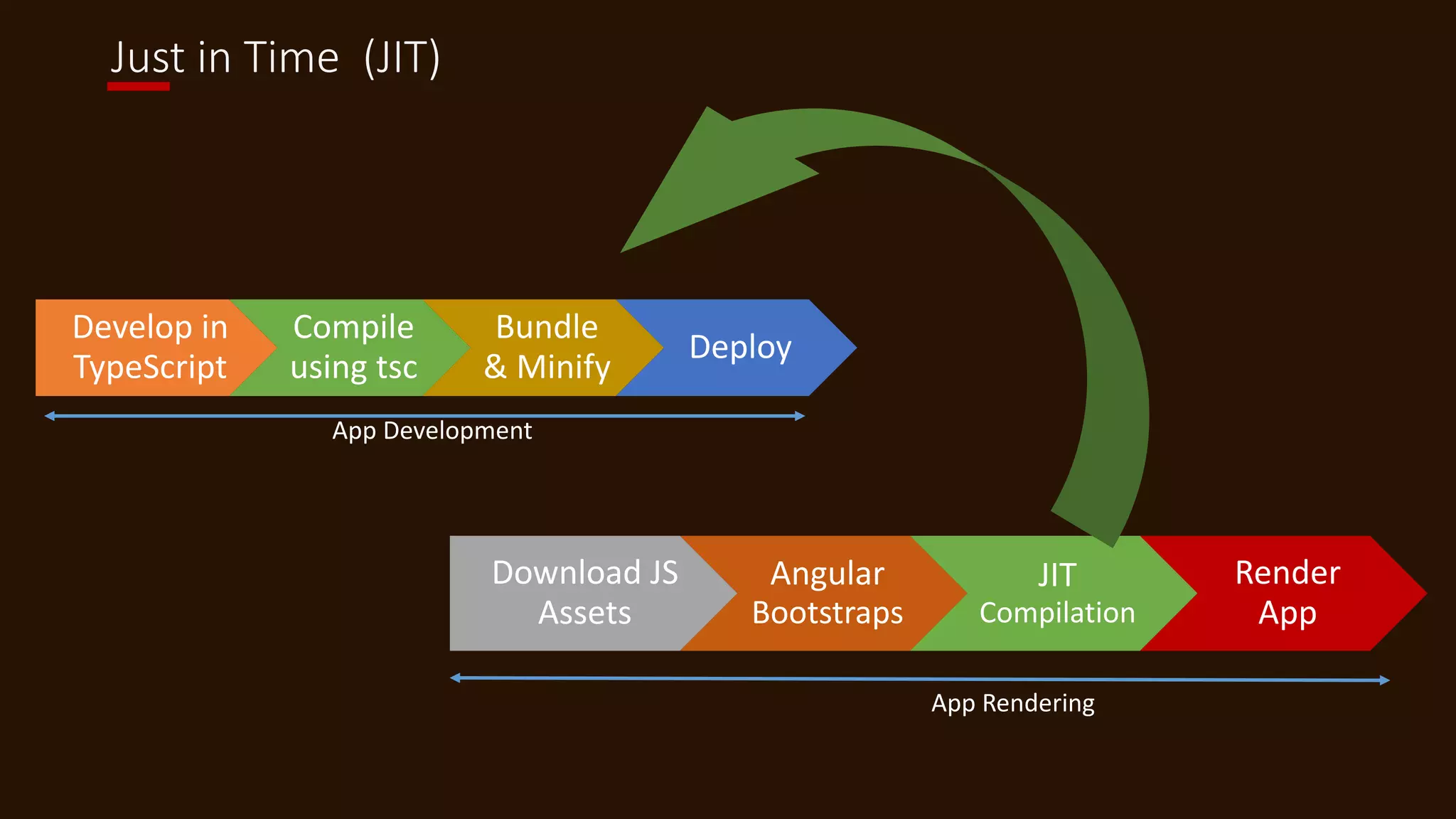Just in Time (JIT)
Develop in
TypeScript
Compile
using tsc
Bundle
& Minify
Deploy
Download JS
Assets
Angular
Bootstraps
JIT
Compilation
Render
App
App Development
App Rendering
 