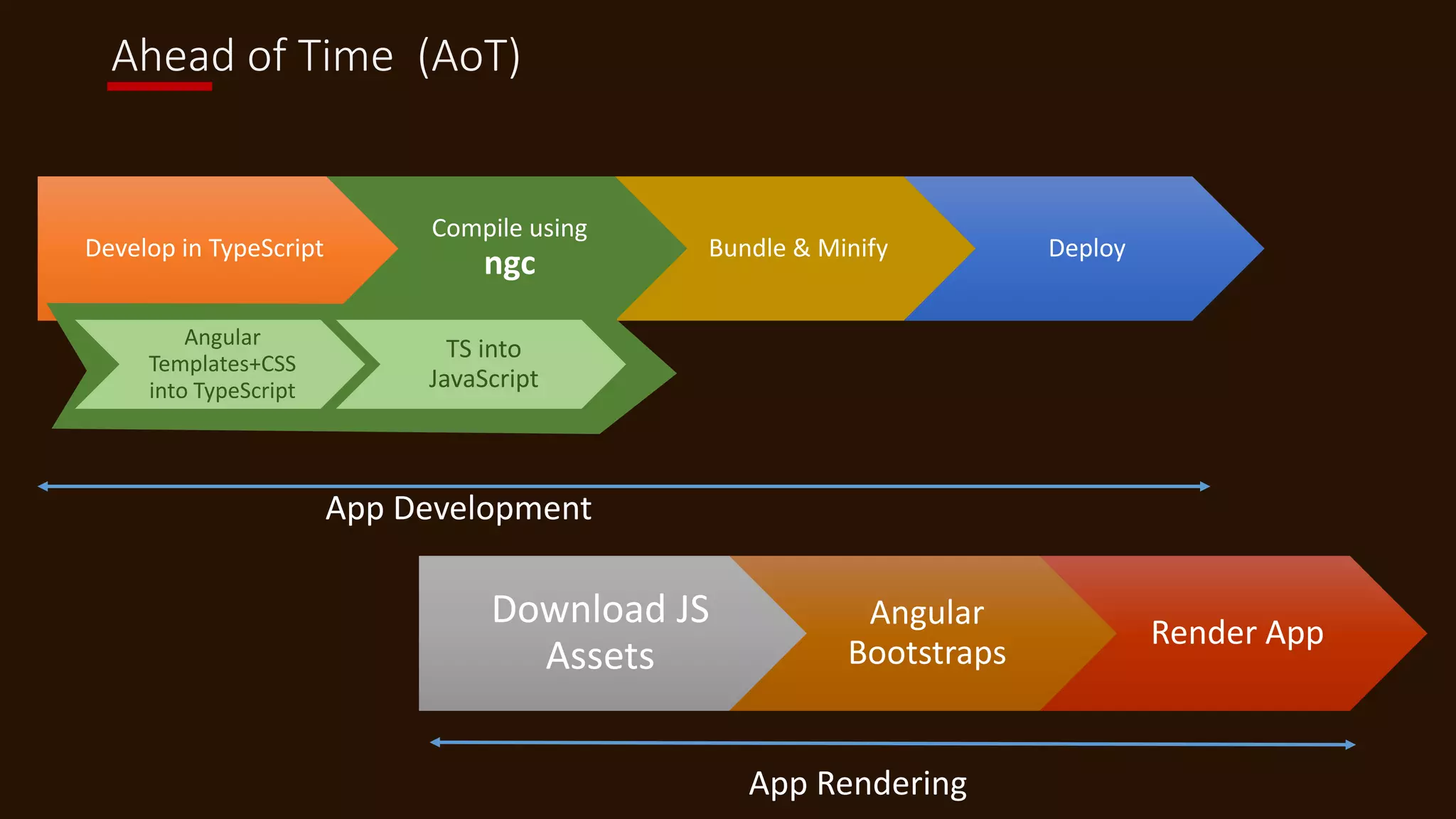 Ahead of Time (AoT)
Develop in TypeScript
Compile using
ngc Bundle & Minify Deploy
Download JS
Assets
Angular
Bootstraps
Render App
App Development
App Rendering
Angular
Templates+CSS
into TypeScript
TS into
JavaScript
 