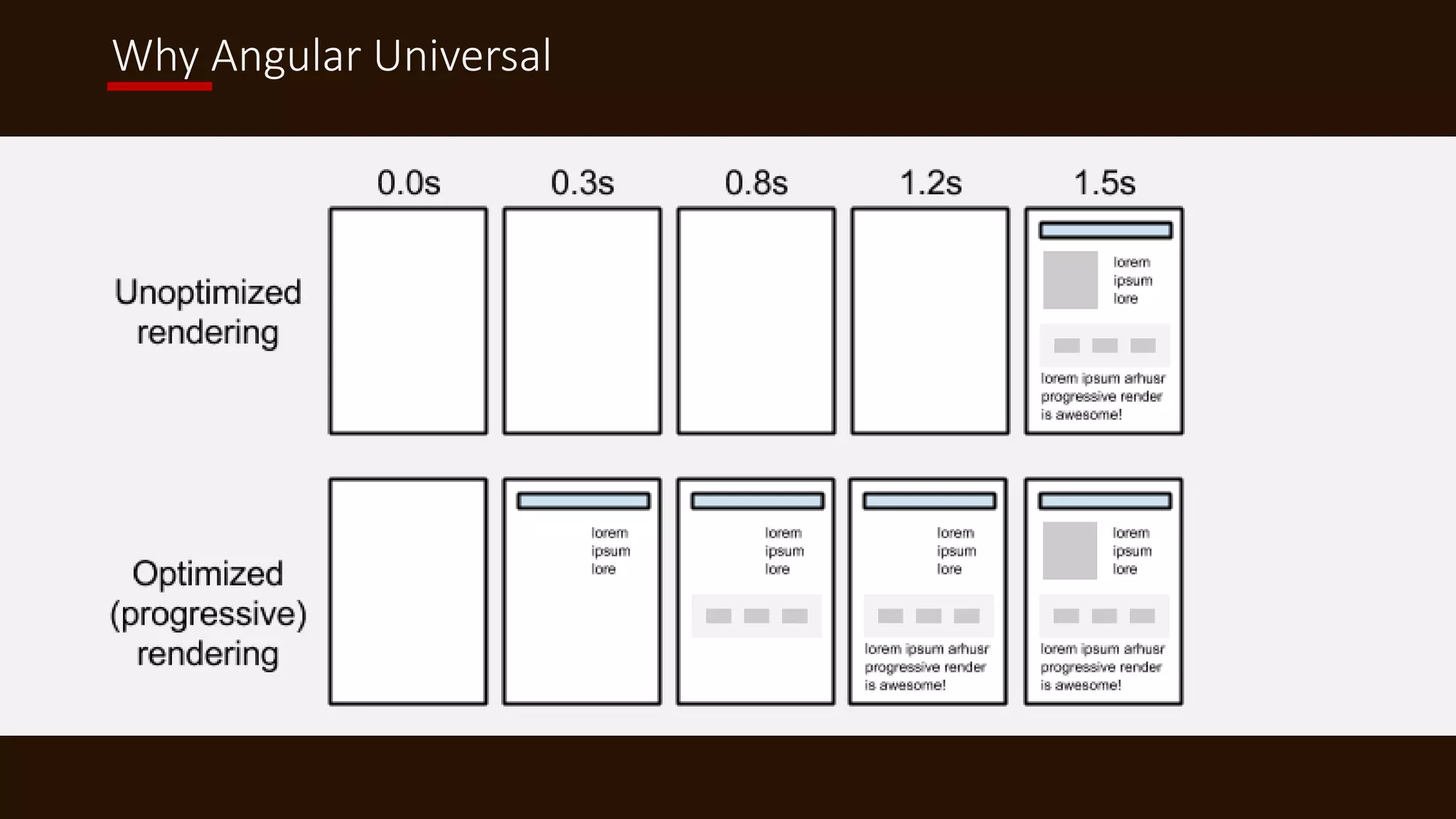 Why Angular Universal
 