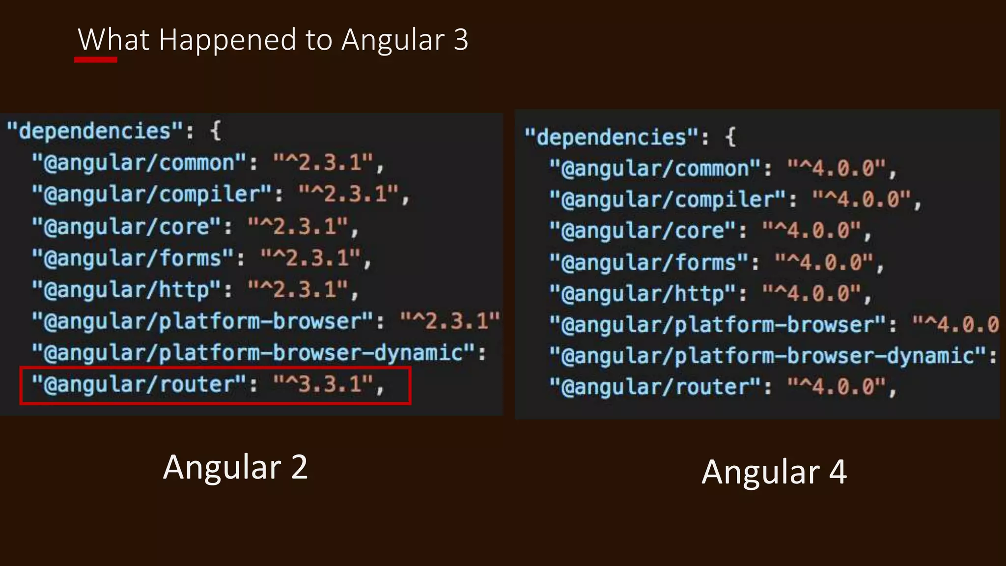 What Happened to Angular 3
Angular 4Angular 2
 