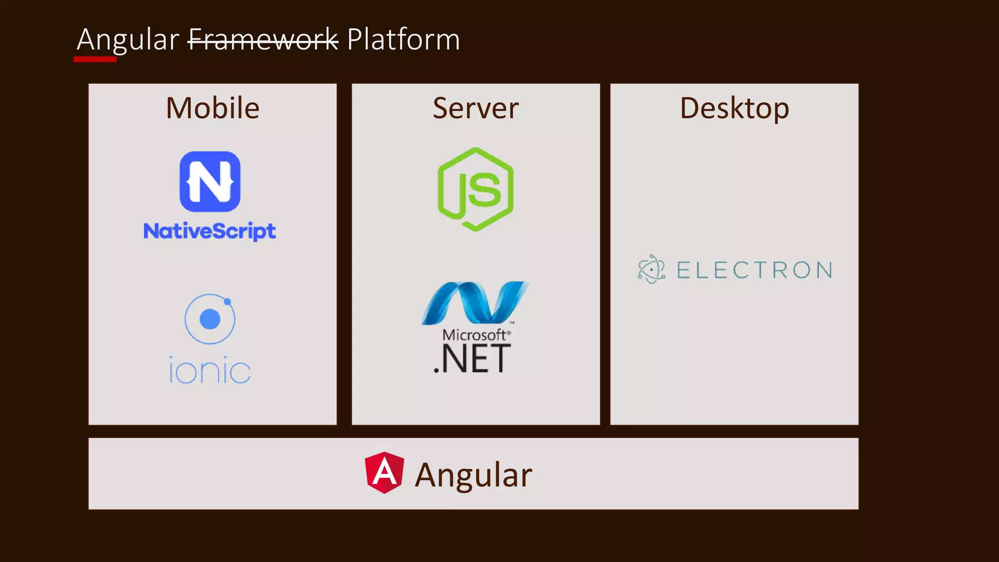 Angular Framework Platform
Angular
Mobile Server Desktop
 