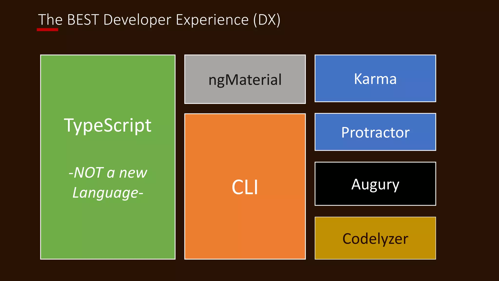 The BEST Developer Experience (DX)
TypeScript
-NOT a new
Language- CLI
Codelyzer
ngMaterial
Protractor
Karma
Augury
 