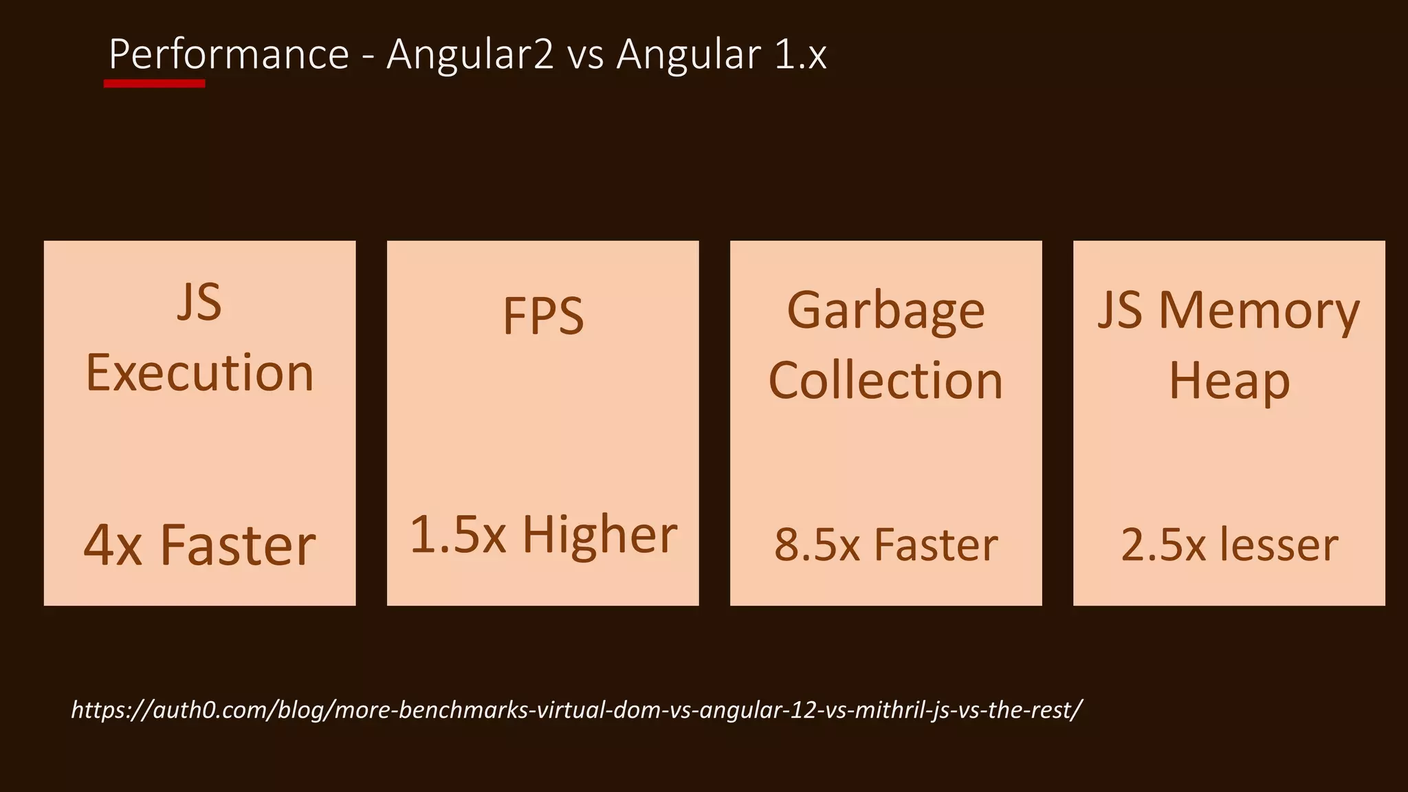 Performance - Angular2 vs Angular 1.x
JS
Execution
4x Faster
FPS
1.5x Higher
Garbage
Collection
8.5x Faster
JS Memory
Heap
2.5x lesser
https://auth0.com/blog/more-benchmarks-virtual-dom-vs-angular-12-vs-mithril-js-vs-the-rest/
 