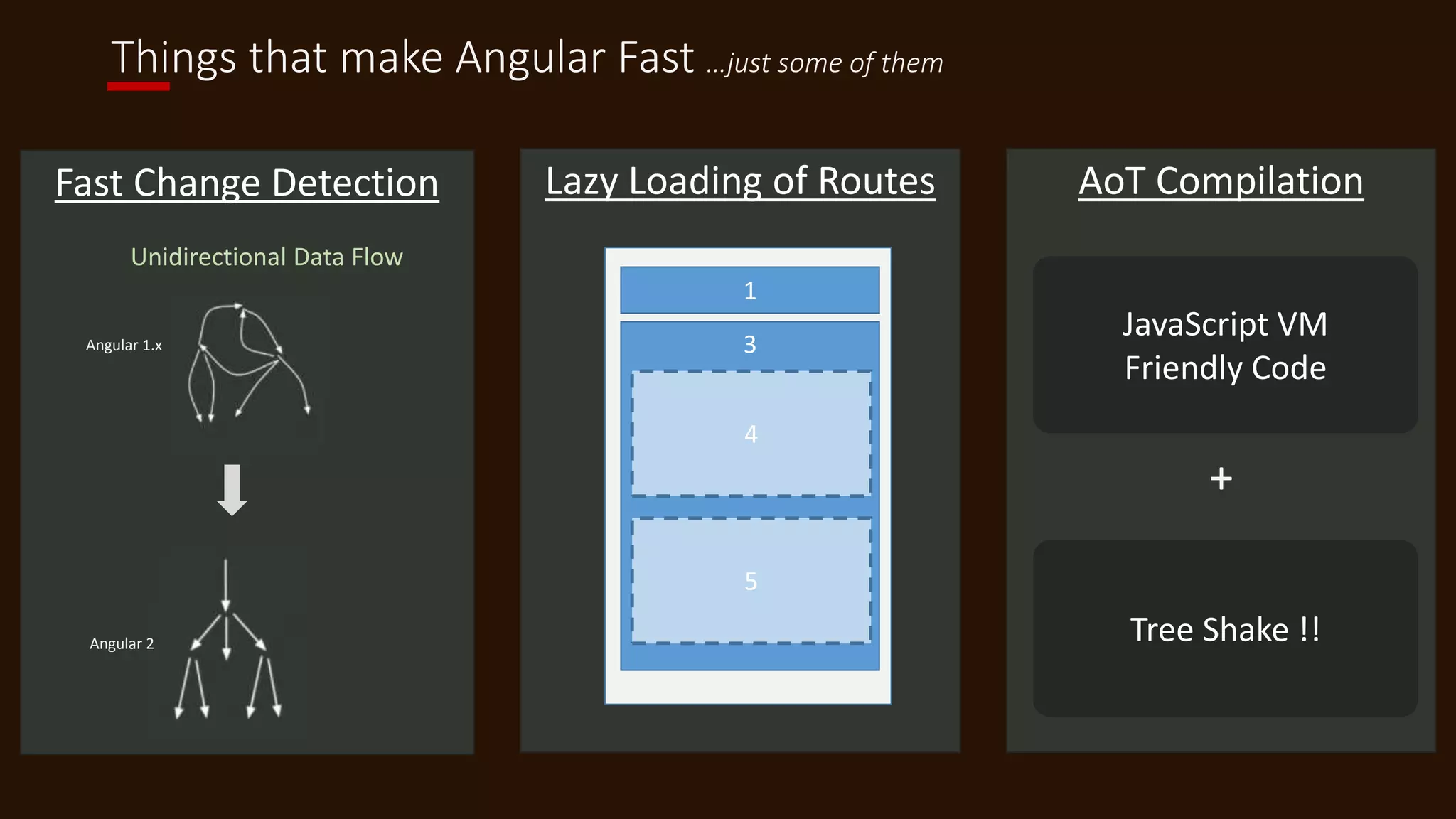 Things that make Angular Fast …just some of them
Fast Change Detection
Unidirectional Data Flow
Lazy Loading of Routes
1
3
4
5
AoT Compilation
JavaScript VM
Friendly Code
Tree Shake !!
+
Angular 1.x
Angular 2
 