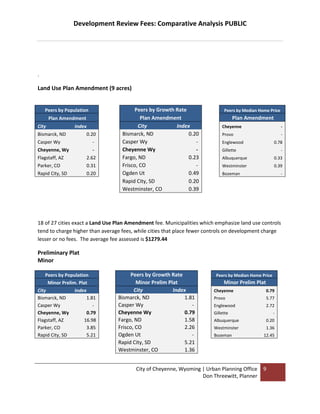 Development Review Fees: Comparative Analysis PUBLIC




.

Land Use Plan Amendment (9 acres)


    Peers by Population                 Peers by Growth Rate                  Peers by Median Home Price
       Plan Amendment                      Plan Amendment                           Plan Amendment
City             Index                    City          Index                Cheyenne                      -
Bismarck, ND             0.20      Bismarck, ND              0.20            Provo                         -
Casper Wy                  -       Casper Wy                    -            Englewood                 0.78
Cheyenne, Wy               -       Cheyenne Wy                  -            Gillette                      -
Flagstaff, AZ            2.62      Fargo, ND                 0.23            Albuquerque               0.33
Parker, CO               0.31      Frisco, CO                   -            Westminster               0.39
Rapid City, SD           0.20      Ogden Ut                  0.49            Bozeman                       -
                                   Rapid City, SD            0.20
                                   Westminster, CO           0.39




18 of 27 cities exact a Land Use Plan Amendment fee. Municipalities which emphasize land use controls
tend to charge higher than average fees, while cities that place fewer controls on development charge
lesser or no fees. The average fee assessed is $1279.44

Preliminary Plat
Minor

    Peers by Population                Peers by Growth Rate               Peers by Median Home Price
     Minor Prelim. Plat                  Minor Prelim Plat                    Minor Prelim Plat
City             Index                  City            Index            Cheyenne                 0.79
Bismarck, ND           1.81      Bismarck, ND               1.81         Provo                    5.77
Casper Wy                 -      Casper Wy                     -         Englewood                2.72
Cheyenne, Wy           0.79      Cheyenne Wy                0.79         Gillette                      -
Flagstaff, AZ         16.98      Fargo, ND                  1.58         Albuquerque              0.20
Parker, CO             3.85      Frisco, CO                 2.26         Westminster              1.36
Rapid City, SD         5.21      Ogden Ut                      -         Bozeman                12.45
                                 Rapid City, SD             5.21
                                 Westminster, CO            1.36


                                        City of Cheyenne, Wyoming | Urban Planning Office       9
                                                                  Don Threewitt, Planner
 