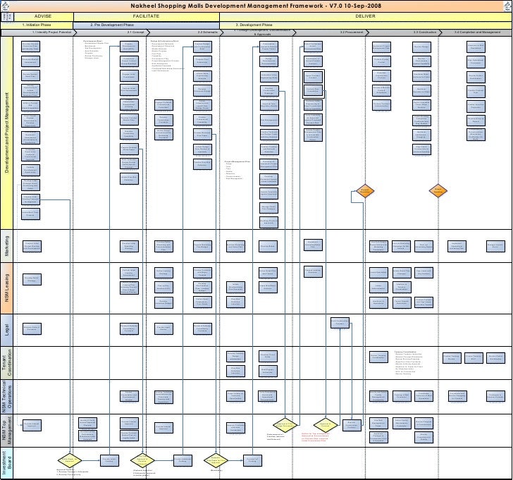Dev High Level Process Flow 0.7