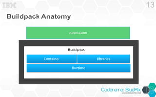 Buildpack Anatomy
13
Runtime
Container Libraries
Application
Buildpack
 