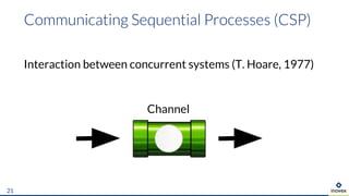 Communicating Sequential Processes (CSP)
21
Interaction between concurrent systems (T. Hoare, 1977)
Channel
 