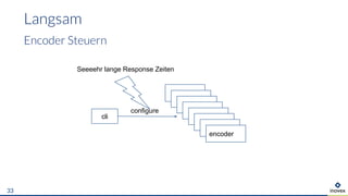 Langsam
Encoder Steuern
33
Seeeehr lange Response Zeiten
cli
encoder
configure
 