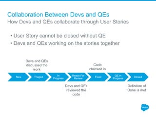 Collaboration Between Devs and QEs
New Triaged
In
Progress
Ready For
Review
Fixed
QE in
Progress
Closed
How Devs and QEs collaborate through User Stories
• User Story cannot be closed without QE
• Devs and QEs working on the stories together
Devs and QEs
discussed the
work
Devs and QEs
reviewed the
code
Code
checked in
Definition of
Done is met
 