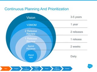Continuous Planning And Prioritization
Vision
V2MOM
2 Release
Review
1 Release
Review
Sprint
Reviews
Stand
ups
3-5 years
1 year
2 releases
1 release
2 weeks
Daily
New Triaged
In
Progress
Ready
For
Review
Fixed
QE in
Progress
Closed
 