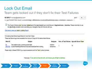 Lock Out Email
Team gets locked out if they don't fix their Test Failures
New Triaged
In
Progress
Ready
For
Review
Fixed
QE in
Progress
Closed
 