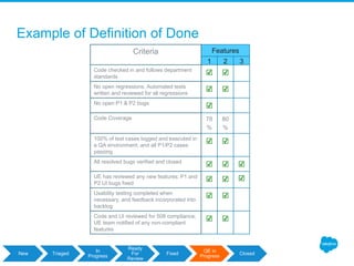 Example of Definition of Done
Criteria Features
1 2 3
Code checked in and follows department
standards
☑ ☑
No open regressions. Automated tests
written and reviewed for all regressions
☑ ☑
No open P1 & P2 bugs
☑
Code Coverage 78
%
80
%
100% of test cases logged and executed in
a QA environment, and all P1/P2 cases
passing
☑ ☑
All resolved bugs verified and closed
☑ ☑ ☑
UE has reviewed any new features; P1 and
P2 UI bugs fixed
☑ ☑ ☑
Usability testing completed when
necessary, and feedback incorporated into
backlog
☑ ☑
Code and UI reviewed for 508 compliance;
UE team notified of any non-compliant
features
☑ ☑
New Triaged
In
Progress
Ready
For
Review
Fixed
QE in
Progress
Closed
 
