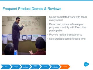 Frequent Product Demos & Reviews
• Demo completed work with team
every sprint
• Demo and review release plan
progress monthly with Executive
participation
• Provide radical transparency
• No surprises come release time
New Triaged
In
Progress
Ready
For
Review
Fixed
QE in
Progress
Closed
 