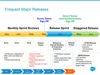 Frequent Major Releases
Feature
Freeze
Release
Freeze
Done Done Done Release to
Internal Sandbox
& Production
Instances
SB/R0 Release
• 2/3 sandbox
instances
• Production instance
where Salesforce has
largest orgs
R1/R2 Release
• 25% of prod
instances
• All remaining
instances
• Branch locked
• Check-in approval
required
• Incomplete features
disabled
• Code line open for next
release
Monthly Sprint Reviews Release Sprint Staggered Release
Scrum Teams
and Functional Areas
Sign Off
Scrum Teams
Sign Off
Dec Jan Feb Mar MayApr Jun
• Continuous integration w/
600k JUnit and Selenium
tests
• Performance testing
• 110M Apex customer
tests
• Other production tests
• Final performance
testing
New Triaged
In
Progress
Ready
For
Review
Fixed
QE in
Progress
Closed
 
