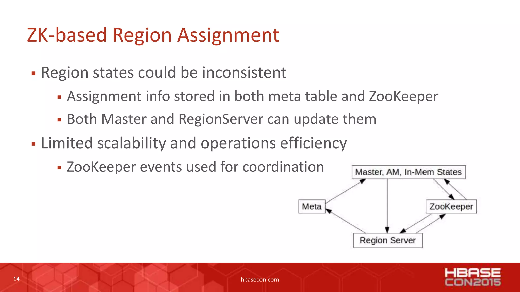 14 hbasecon.com
ZK-based Region Assignment
 Region states could be inconsistent
 Assignment info stored in both meta table and ZooKeeper
 Both Master and RegionServer can update them
 Limited scalability and operations efficiency
 ZooKeeper events used for coordination
14
 