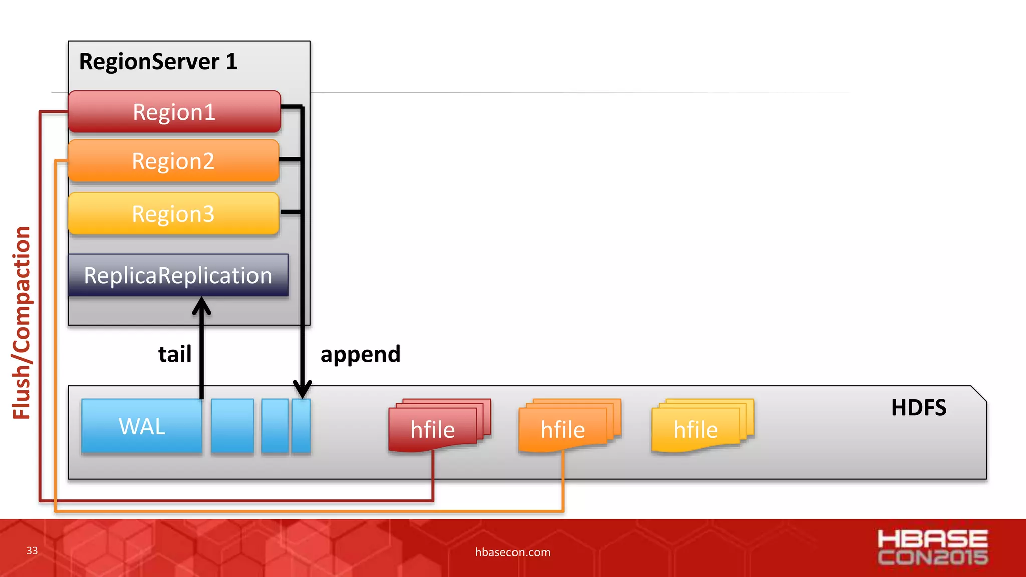 33 hbasecon.com
Region1
Region2
Region3
WAL
append
ReplicaReplication
RegionServer 1
tail
hfile hfile hfile
HDFS
Flush/Compaction
 