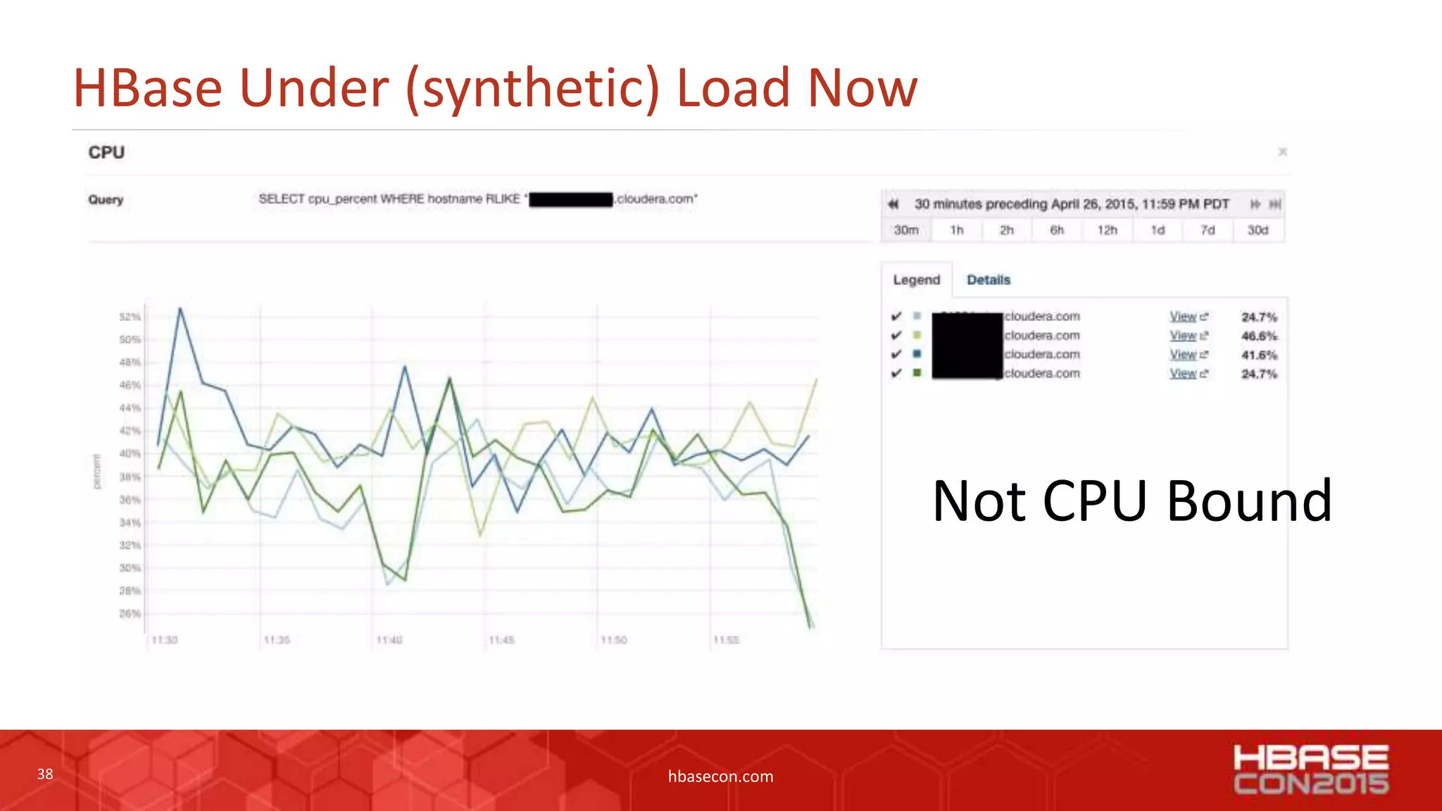 38 hbasecon.com
HBase Under (synthetic) Load Now
Not CPU Bound
 
