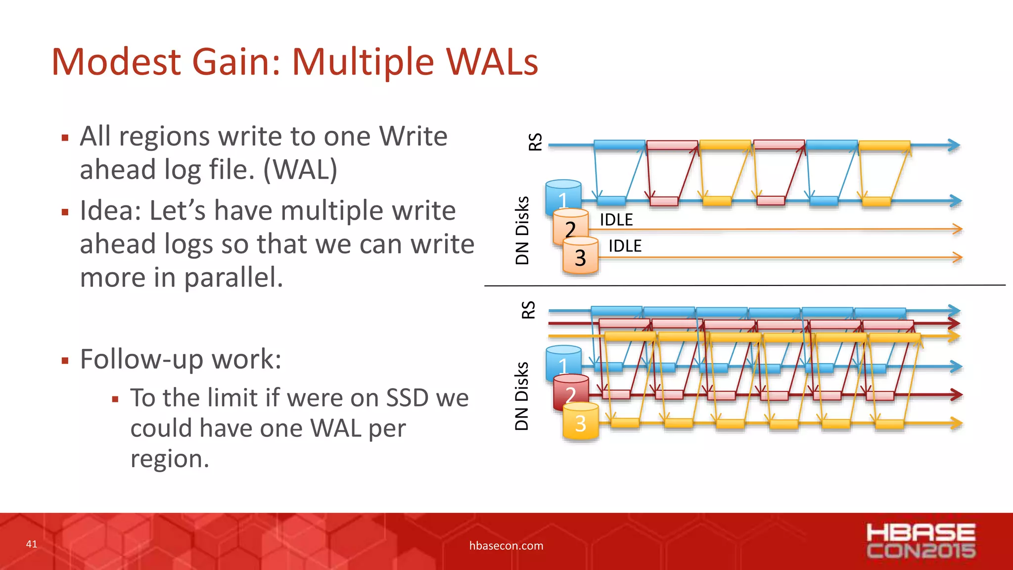 41 hbasecon.com
Modest Gain: Multiple WALs
 All regions write to one Write
ahead log file. (WAL)
 Idea: Let’s have multiple write
ahead logs so that we can write
more in parallel.
 Follow-up work:
 To the limit if were on SSD we
could have one WAL per
region.
RS
1
2
3
DNDisksRS
1
2
3
DNDisks
IDLE
IDLE
 