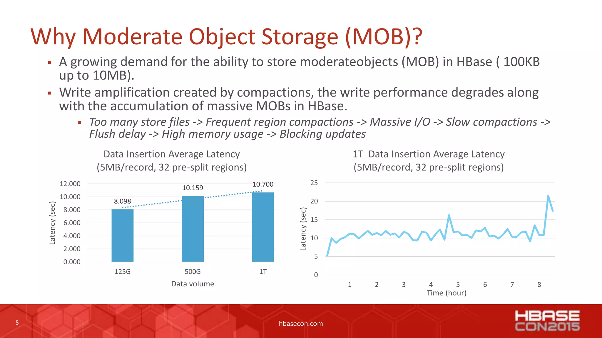5 hbasecon.com
Why Moderate Object Storage (MOB)?
 A growing demand for the ability to store moderateobjects (MOB) in HBase ( 100KB
up to 10MB).
 Write amplification created by compactions, the write performance degrades along
with the accumulation of massive MOBs in HBase.
 Too many store files -> Frequent region compactions -> Massive I/O -> Slow compactions ->
Flush delay -> High memory usage -> Blocking updates
8.098
10.159 10.700
0.000
2.000
4.000
6.000
8.000
10.000
12.000
125G 500G 1T
Latency(sec)
Data volume
Data Insertion Average Latency
(5MB/record, 32 pre-split regions)
0
5
10
15
20
25
1 2 3 4 5 6 7 8
Latency(sec)
Time (hour)
1T Data Insertion Average Latency
(5MB/record, 32 pre-split regions)
 