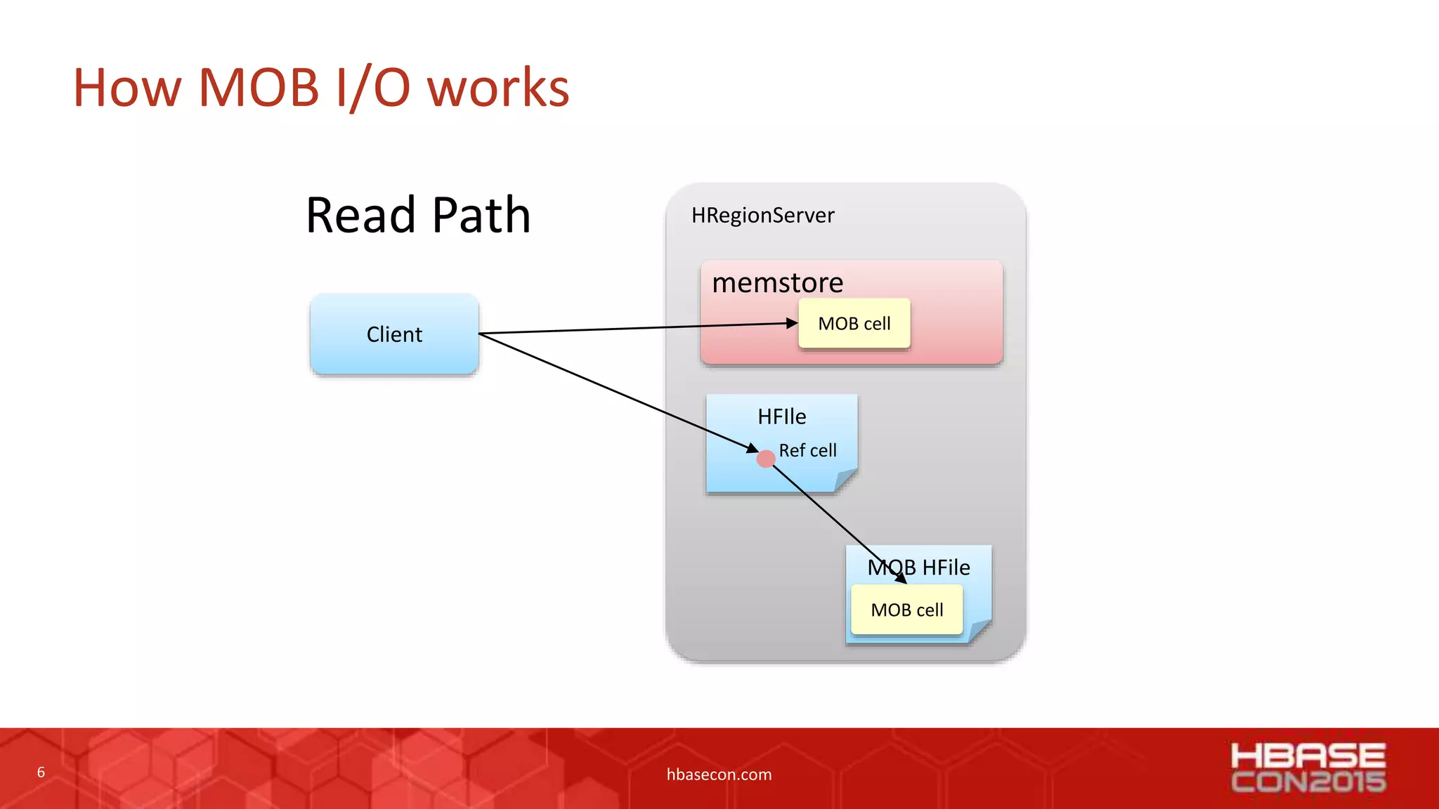 6 hbasecon.com
How MOB I/O works
HRegionServer
Client
HFIle
MOB cell
HLog
memstore
MOB cell
MOB HFile
Flush
MOB cell
Write Path
Ref cell
Client
Read Path HRegionServer
memstore
HFIle
MOB HFile
MOB cell
MOB cell
Ref cell
 