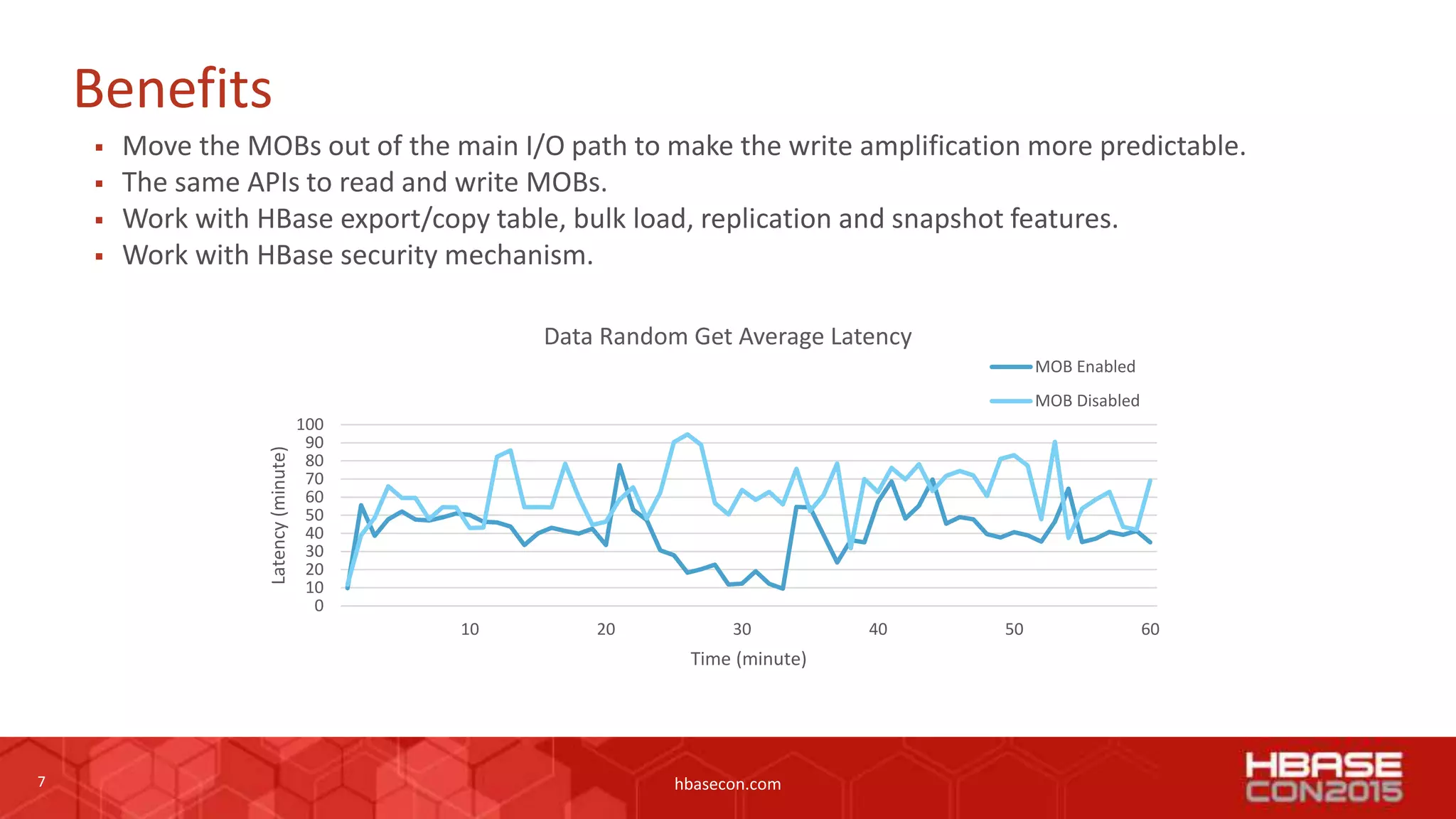 7 hbasecon.com
Benefits
 Move the MOBs out of the main I/O path to make the write amplification more predictable.
 The same APIs to read and write MOBs.
 Work with HBase export/copy table, bulk load, replication and snapshot features.
 Work with HBase security mechanism.
8.098
10.159
10.700
6.851 6.963 7.033
0.000
2.000
4.000
6.000
8.000
10.000
12.000
125G 500G 1T
Latency(sec)
Data volume
Data Insertion Average Latency
(5MB/record, 32 pre-split regions)
MOB Disabled
MOB Enabled
10.590
57.975
6.212
33.886
0.000
10.000
20.000
30.000
40.000
50.000
60.000
Data Insertion Data Random Get
Latency(sec)
Average Latency for R/W Mixed Workload
(5MB/record, 32 pre-split regions,
300G pre-load, 200G insertion)
MOB Disabled
MOB Enabled
0
2
4
6
8
10
12
14
16
18
10 20 30 40 50 60
Lantecy(sec)
Time (minute)
Data Insertion Average Latency MOB Enabled
MOB Disabled
0
10
20
30
40
50
60
70
80
90
100
10 20 30 40 50 60
Latency(minute)
Time (minute)
Data Random Get Average Latency
MOB Enabled
MOB Disabled
 