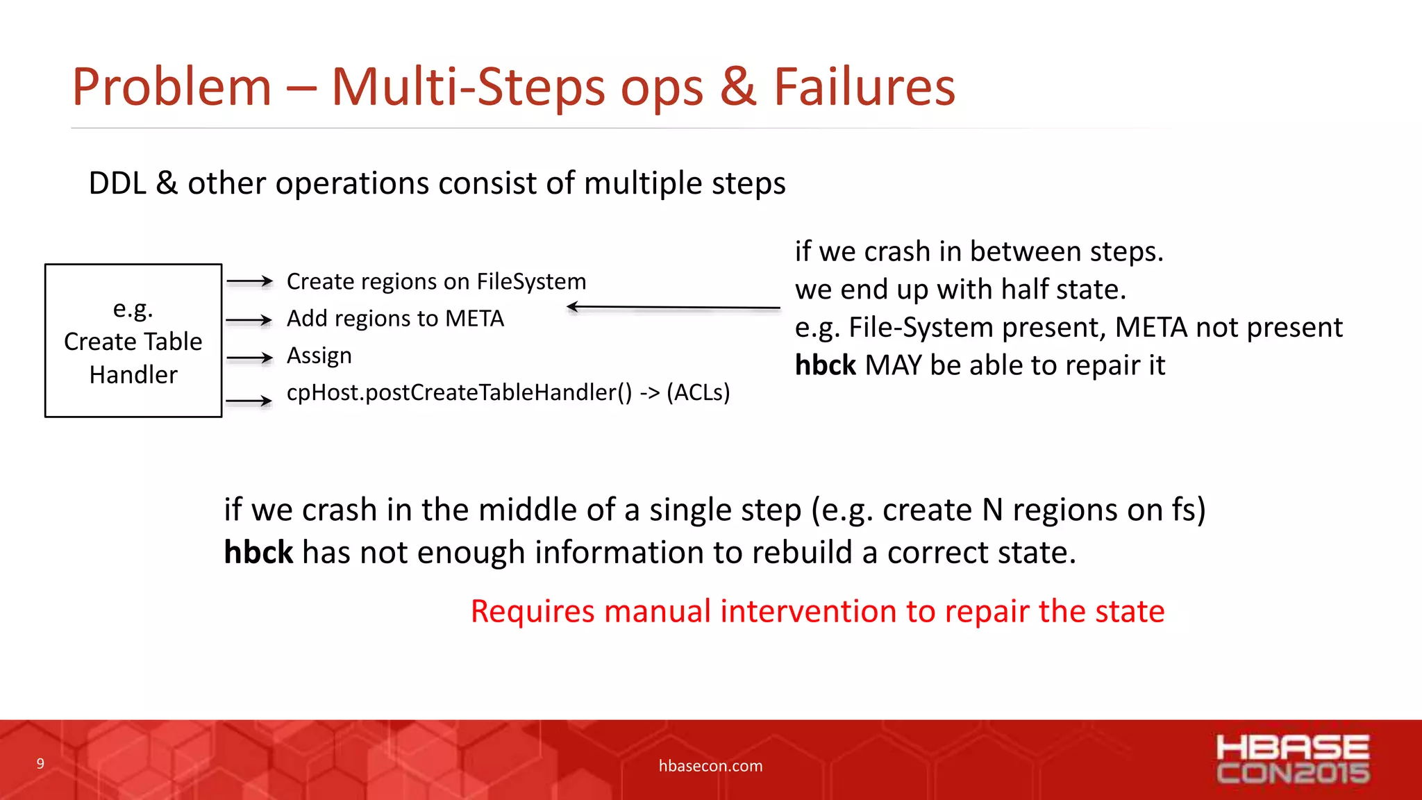 9 hbasecon.com
Problem – Multi-Steps ops & Failures
DDL & other operations consist of multiple steps
e.g.
Create Table
Handler
Create regions on FileSystem
Add regions to META
Assign
cpHost.postCreateTableHandler() -> (ACLs)
if we crash in between steps.
we end up with half state.
e.g. File-System present, META not present
hbck MAY be able to repair it
if we crash in the middle of a single step (e.g. create N regions on fs)
hbck has not enough information to rebuild a correct state.
Requires manual intervention to repair the state
 