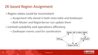 14 hbasecon.com
ZK-based Region Assignment
 Region states could be inconsistent
 Assignment info stored in both meta table and ZooKeeper
 Both Master and RegionServer can update them
 Limited scalability and operations efficiency
 ZooKeeper events used for coordination
14
 