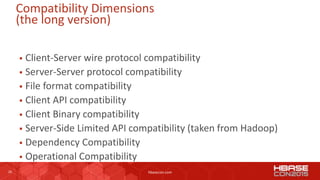 26 hbasecon.com
Compatibility Dimensions
(the long version)
 Client-Server wire protocol compatibility
 Server-Server protocol compatibility
 File format compatibility
 Client API compatibility
 Client Binary compatibility
 Server-Side Limited API compatibility (taken from Hadoop)
 Dependency Compatibility
 Operational Compatibility
 