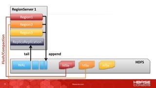 33 hbasecon.com
Region1
Region2
Region3
WAL
append
ReplicaReplication
RegionServer 1
tail
hfile hfile hfile
HDFS
Flush/Compaction
 