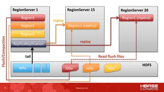 34 hbasecon.com
Region1
Region2
Region3
WAL
ReplicaReplication
RegionServer 1
tail
Region2 (replica)
RegionServer 15
replay
RegionServer 20
Region1 (replica)
replay
hfile hfile hfile
HDFS
Flush/Compaction
Read flush files
 