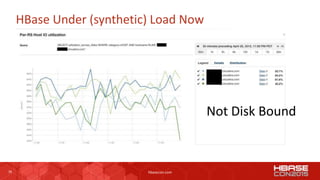 39 hbasecon.com
HBase Under (synthetic) Load Now
Not Disk Bound
 